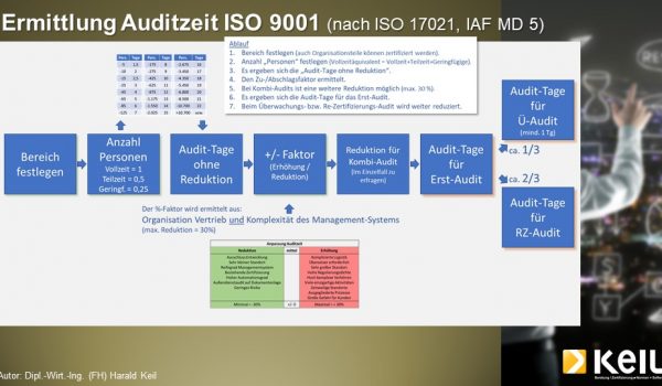 Eine Infografik zum Thema ISO 9001