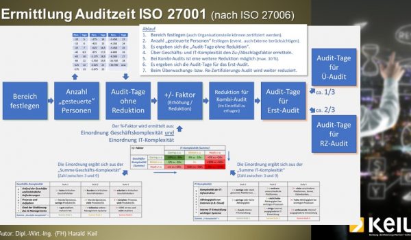 Eine Infografik zum Thema ISO 27001