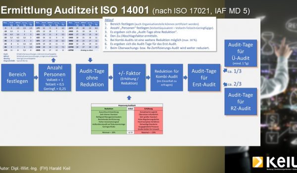 Eine Infografik zum Thema ISO 14001