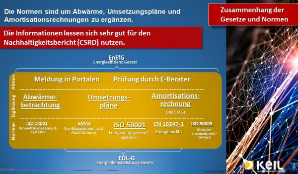 Eine Infografik zum Thema Gesetze und Normen